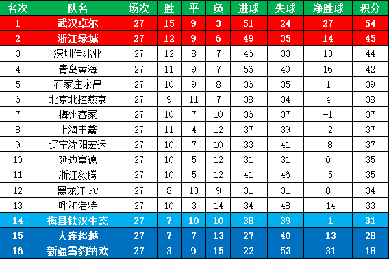 中甲综述-卓尔2-2梅县提前锁定冠军 永昌0-0绿城